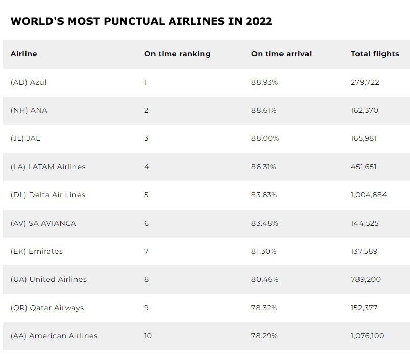 Azul is classified as the most punctual airline in Latin America - Aeroflap