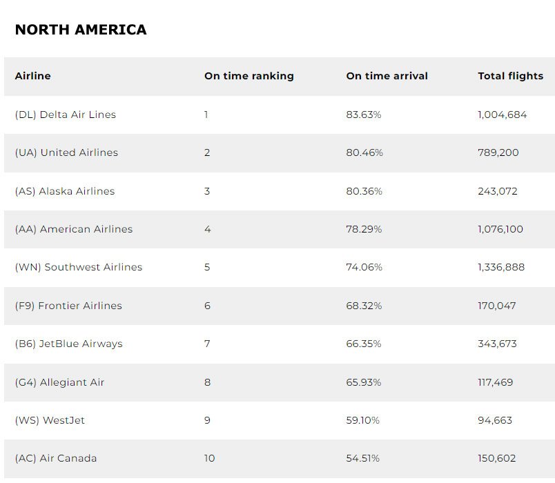 Azul is classified as the most punctual airline in Latin America - Aeroflap