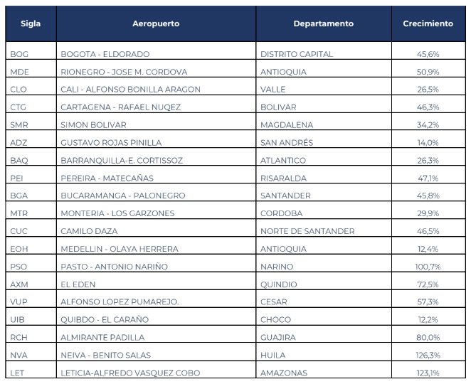 Colombia movilizó mas de 48 millones de pasajeros vía aérea en 2022